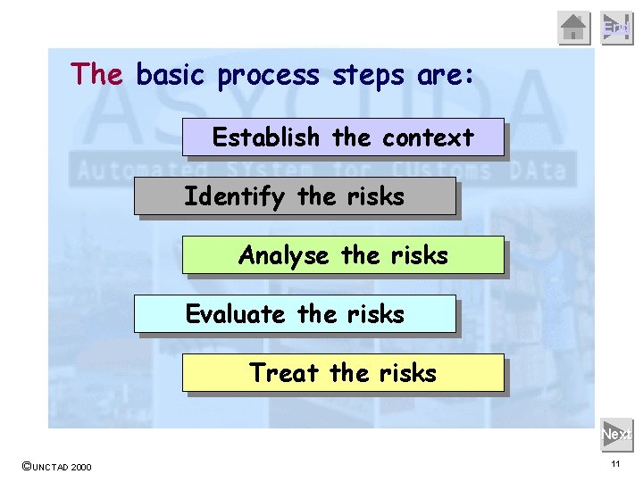 End The basic process steps are: Establish the context Identify the risks Analyse the