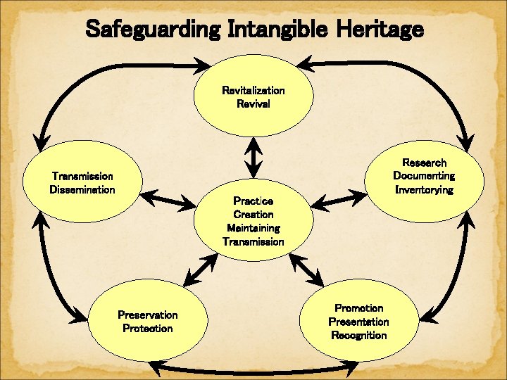 Safeguarding Intangible Heritage Revitalization Revival Research Documenting Inventorying Transmission Dissemination Practice Creation Maintaining Transmission