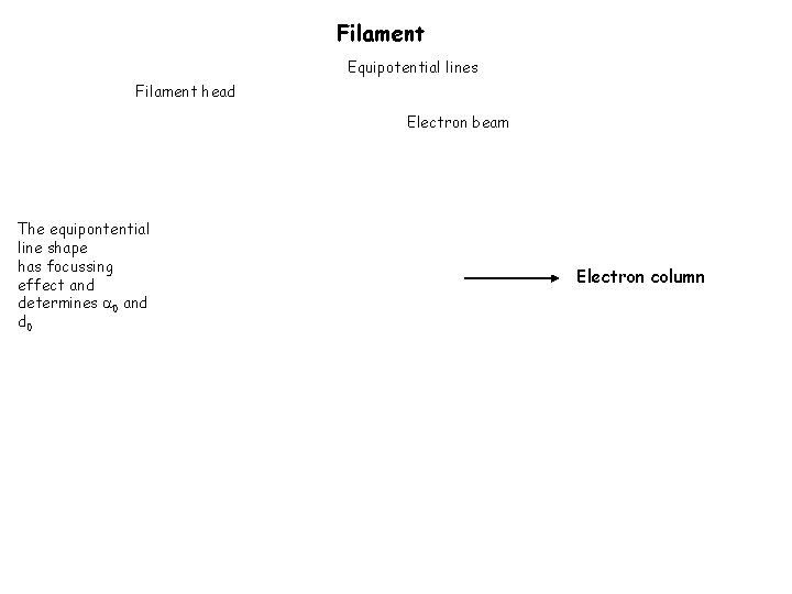 Filament Equipotential lines Filament head Electron beam The equipontential line shape has focussing effect