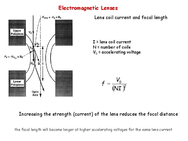 Electromagnetic Lenses Lens coil current and focal length I = lens coil current N