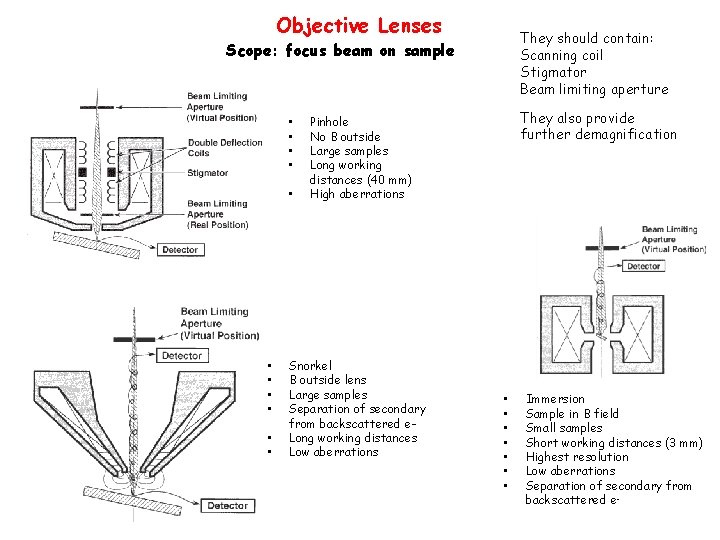 Objective Lenses They should contain: Scanning coil Stigmator Beam limiting aperture Scope: focus beam