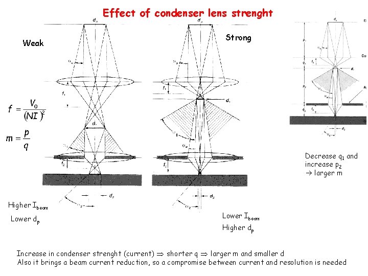 Effect of condenser lens strenght Weak Strong Decrease q 1 and increase p 2