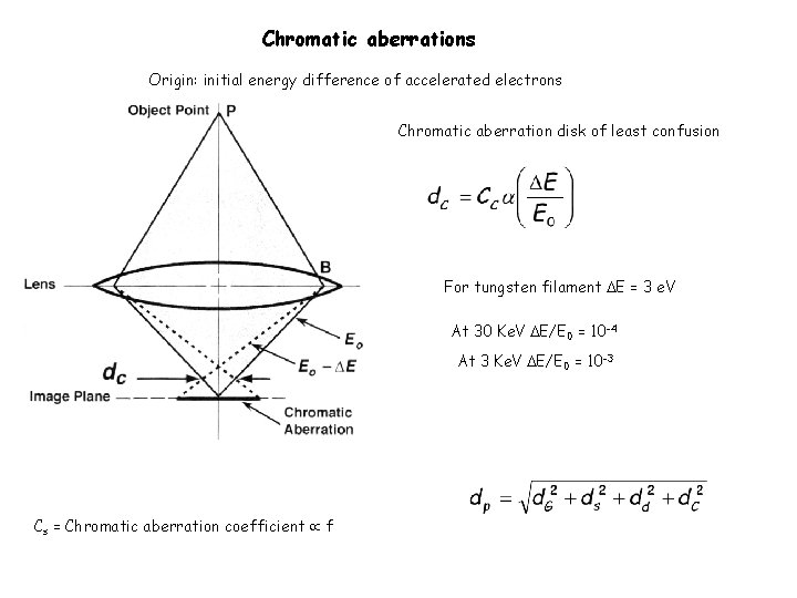 Chromatic aberrations Origin: initial energy difference of accelerated electrons Chromatic aberration disk of least