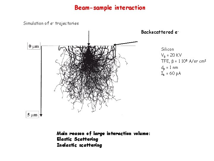 Beam-sample interaction Simulation of e- trajectories Backscattered e. Silicon V 0 = 20 KV