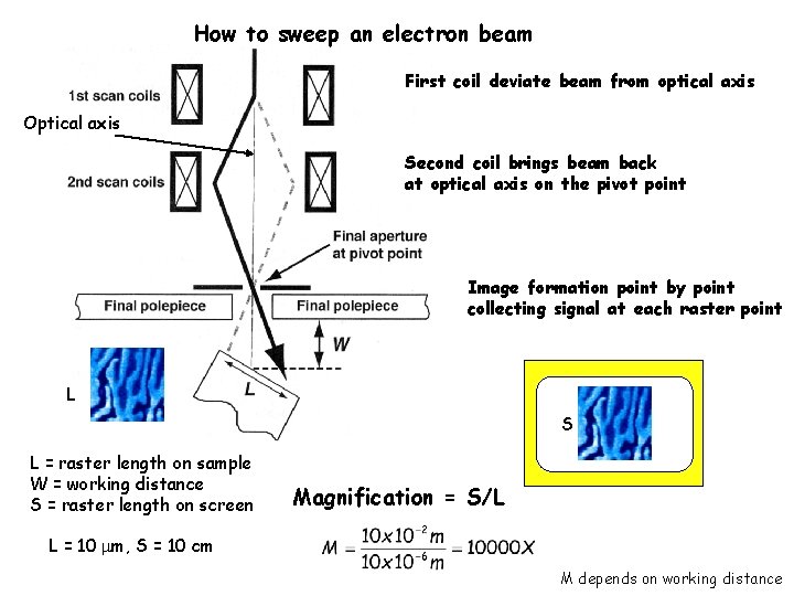 How to sweep an electron beam First coil deviate beam from optical axis Optical