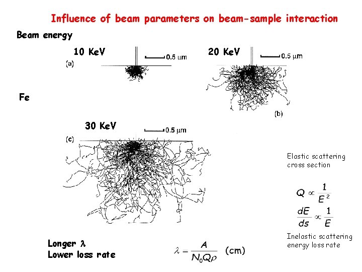 Influence of beam parameters on beam-sample interaction Beam energy 10 Ke. V 20 Ke.