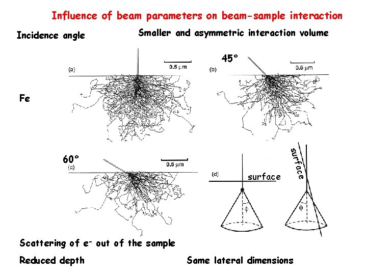 Influence of beam parameters on beam-sample interaction Incidence angle Smaller and asymmetric interaction volume