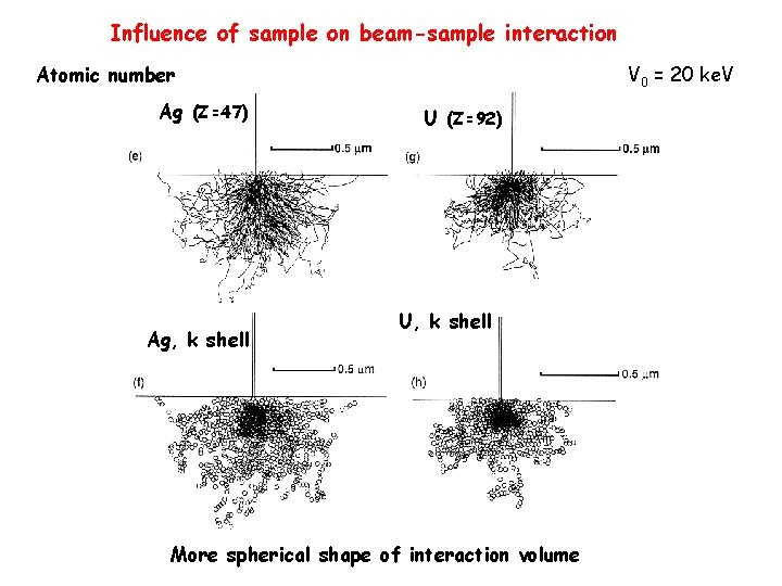 Influence of sample on beam-sample interaction Atomic number Ag (Z=47) Ag, k shell V