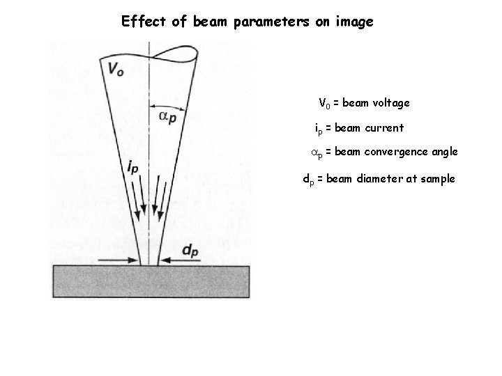 Effect of beam parameters on image V 0 = beam voltage ip = beam