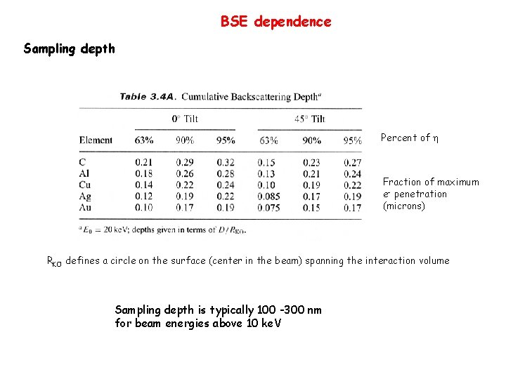 BSE dependence Sampling depth Percent of Fraction of maximum e- penetration (microns) RKO defines
