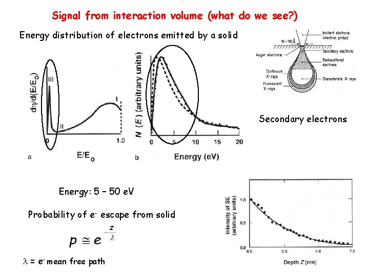 Signal from interaction volume (what do we see? ) Energy distribution of electrons emitted