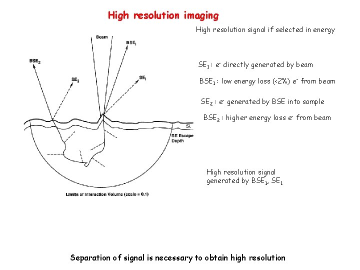 High resolution imaging High resolution signal if selected in energy SE 1 : e-