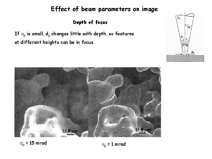 Effect of beam parameters on image Depth of focus If p is small, dp