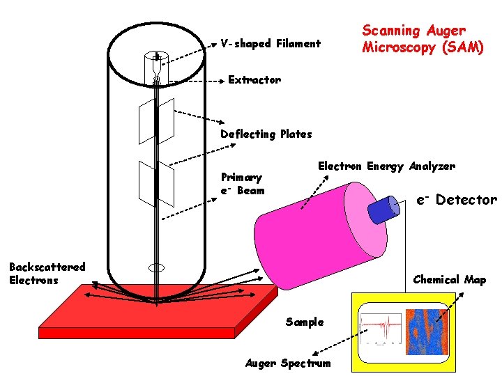V-shaped Filament Scanning Auger Microscopy (SAM) Extractor Deflecting Plates Primary e- Beam Electron Energy