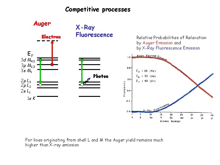 Competitive processes Auger Electron X-Ray Fluorescence EF 3 d M 4, 5 3 p