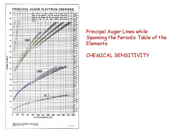 Principal Auger Lines while Spanning the Periodic Table of the Elements CHEMICAL SENSITIVITY 