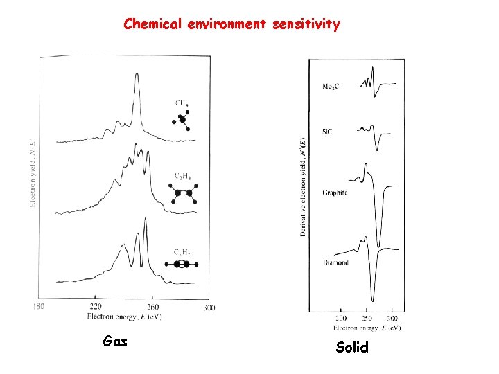 Chemical environment sensitivity Gas Solid 