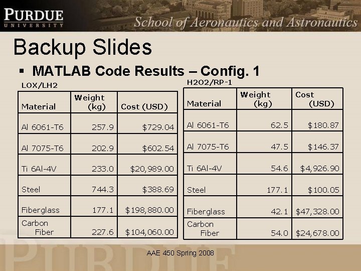 Backup Slides § MATLAB Code Results – Config. 1 H 2 O 2/RP-1 LOX/LH