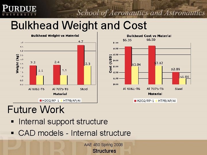 Bulkhead Weight and Cost Future Work § Internal support structure § CAD models -