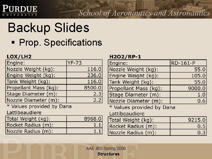 Backup Slides § Prop. Specifications AAE 450 Spring 2008 Structures 