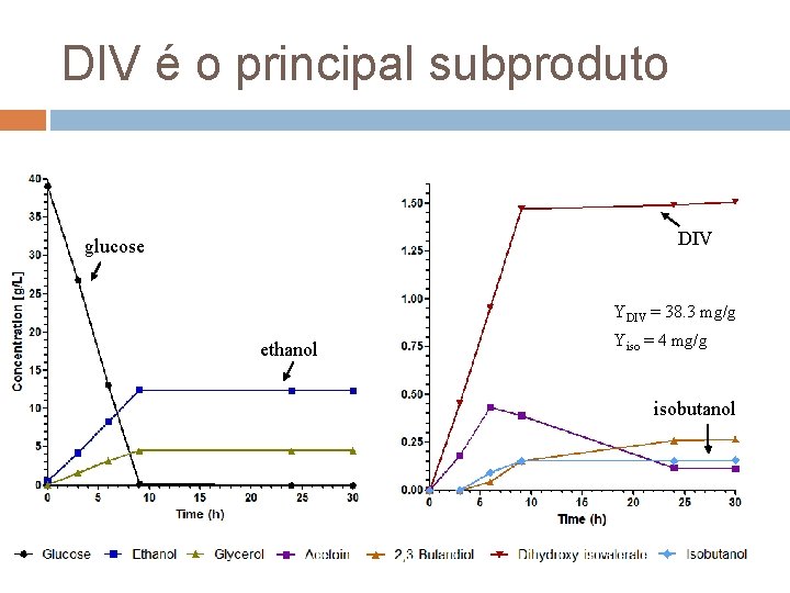 DIV é o principal subproduto DIV glucose YDIV = 38. 3 mg/g ethanol Yiso