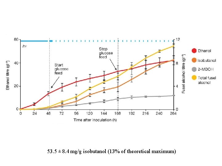 53. 5 ± 8. 4 mg/g isobutanol (13% of theoretical maximum) 