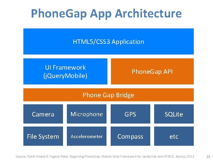 Phone. Gap App Architecture HTML 5/CSS 3 Application UI Framework (j. Query. Mobile) Phone.