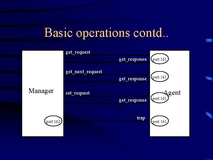 Basic operations contd. . get_request get_response port 161 get_next_request Manager Agent set_request get_response port