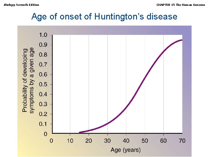 Biology, Seventh Edition CHAPTER 15 The Human Genome Age of onset of Huntington’s disease