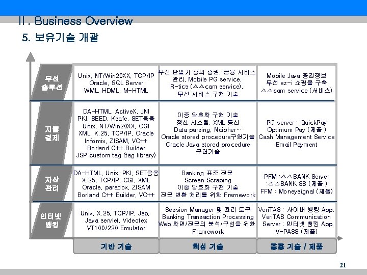 Ⅱ. Business Overview 5. 보유기술 개괄 무선 솔루션 Unix, NT/Win 20 XX, TCP/IP Oracle,