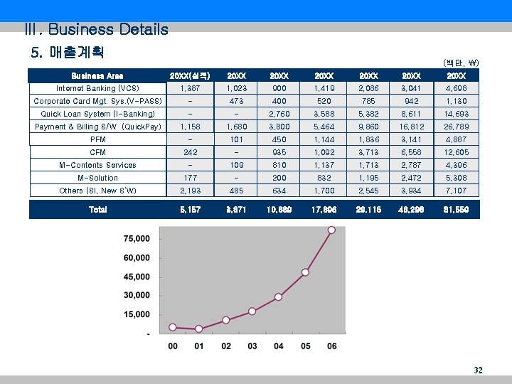 Ⅲ. Business Details 5. 매출계획 (백만, ) Business Area 20 XX(실적) 20 XX 20