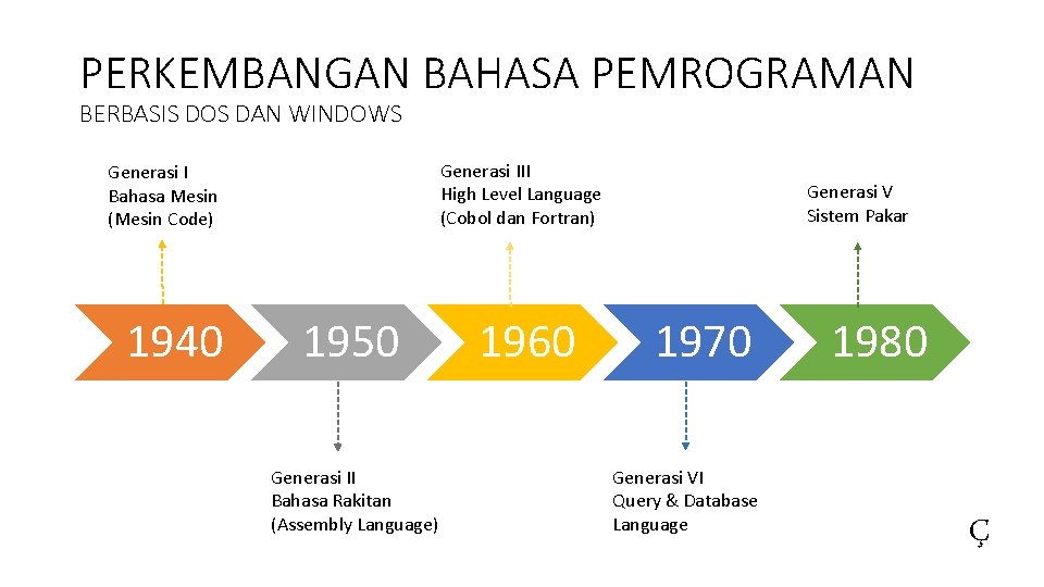 PERKEMBANGAN BAHASA PEMROGRAMAN BERBASIS DOS DAN WINDOWS Generasi III High Level Language (Cobol dan