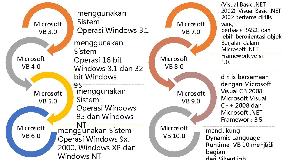 Microsoft VB 3. 0 menggunakan Sistem Operasi Windows 3. 1 menggunakan Sistem Microsoft Operasi
