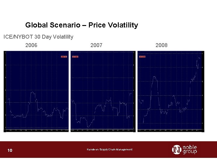 Global Scenario – Price Volatility ICE/NYBOT 30 Day Volatility 2006 10 2007 Hands-on Supply