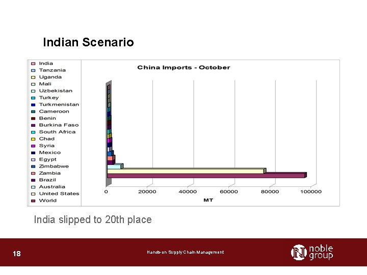 Indian Scenario India slipped to 20 th place 18 Hands-on Supply Chain Management 