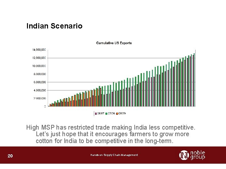 Indian Scenario High MSP has restricted trade making India less competitive. Let’s just hope