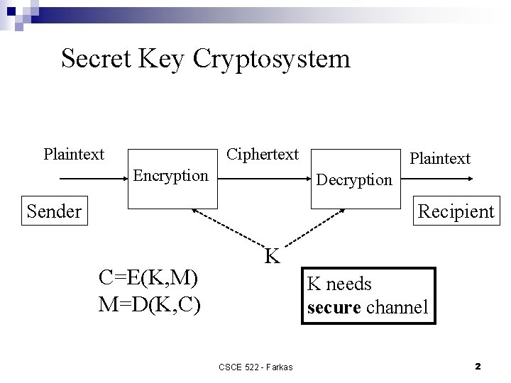 Secret Key Cryptosystem Plaintext Ciphertext Encryption Plaintext Decryption Sender Recipient C=E(K, M) M=D(K, C)