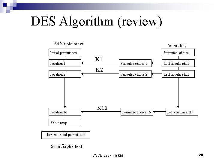 DES Algorithm (review) 64 bit plaintext 56 bit key Initial permutation Iteration 1 Iteration