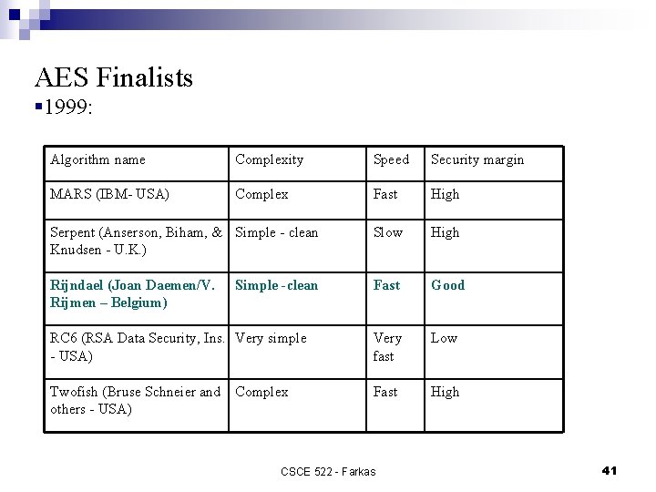 AES Finalists § 1999: Algorithm name Complexity Speed Security margin MARS (IBM- USA) Complex