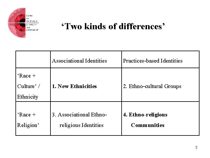 ‘Two kinds of differences’ Associational Identities Practices-based Identities 1. New Ethnicities 2. Ethno-cultural Groups