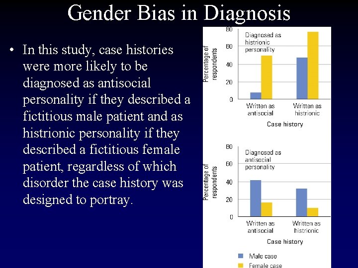 Gender Bias in Diagnosis • In this study, case histories were more likely to