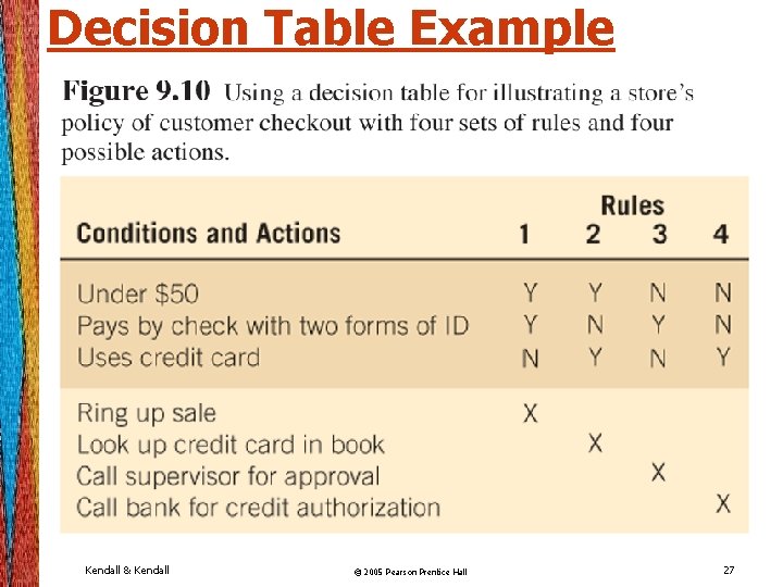 Decision Table Example Kendall & Kendall © 2005 Pearson Prentice Hall 27 Decision Table Example Kendall & Kendall © 2005 Pearson Prentice Hall 27