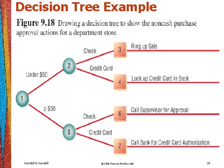 Decision Tree Example Kendall & Kendall © 2005 Pearson Prentice Hall 28 Decision Tree Example Kendall & Kendall © 2005 Pearson Prentice Hall 28