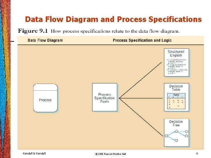 Data Flow Diagram and Process Specifications Kendall & Kendall © 2005 Pearson Prentice Hall Data Flow Diagram and Process Specifications Kendall & Kendall © 2005 Pearson Prentice Hall