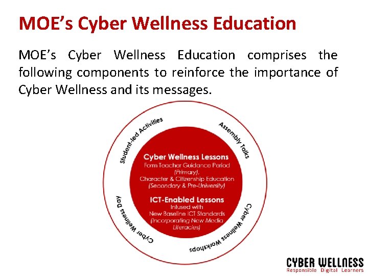 MOE’s Cyber Wellness Education comprises the following components to reinforce the importance of Cyber