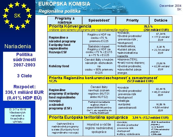 EURÓPSKA KOMISIA SK December 2004 SK Regionálna politika Programy a nástroje Spôsobilosť Priority Dotácie