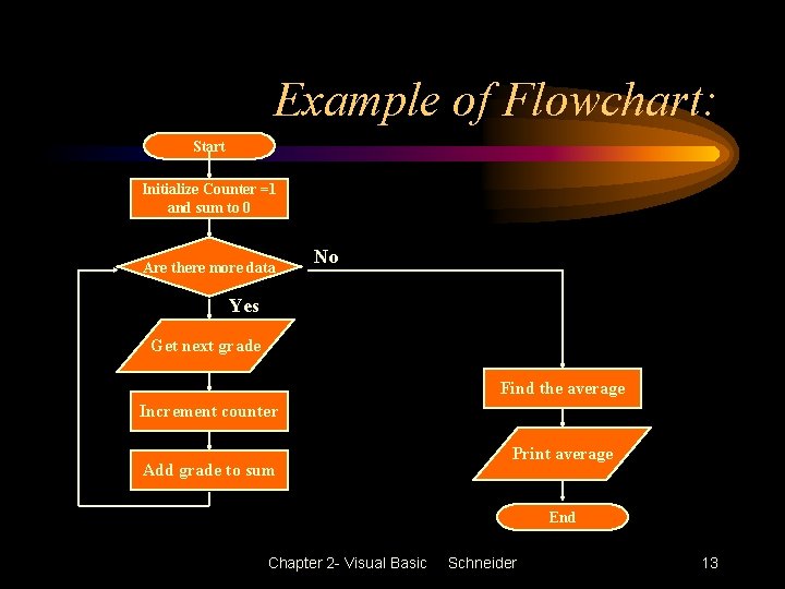 Example of Flowchart: Start Initialize Counter =1 and sum to 0 Are there more Example of Flowchart: Start Initialize Counter =1 and sum to 0 Are there more