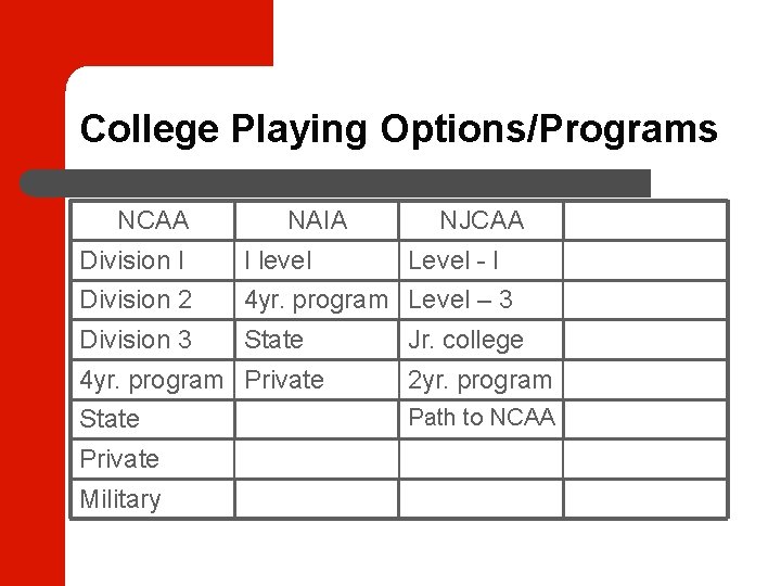 College Playing Options/Programs NCAA NAIA NJCAA Division I I level Level - I Division