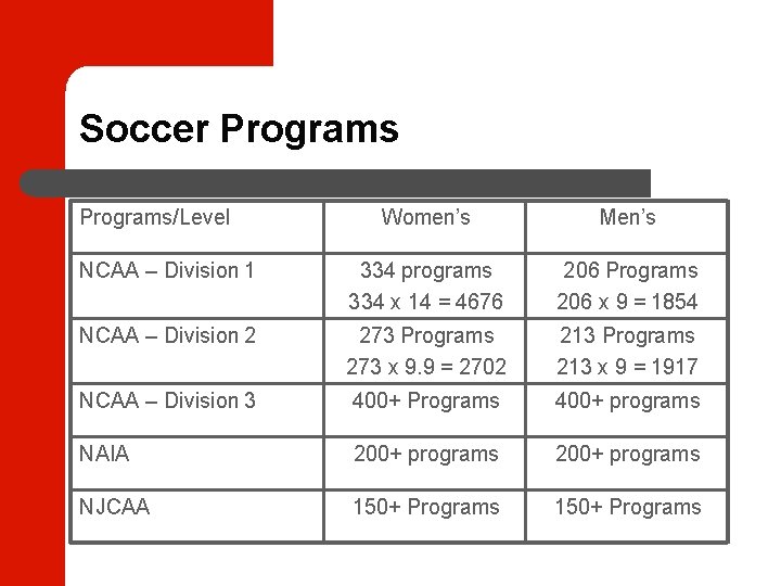 Soccer Programs/Level Women’s Men’s NCAA – Division 1 334 programs 334 x 14 =