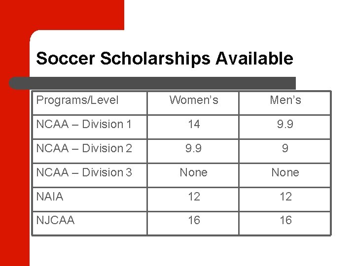 Soccer Scholarships Available Programs/Level Women’s Men’s NCAA – Division 1 14 9. 9 NCAA
